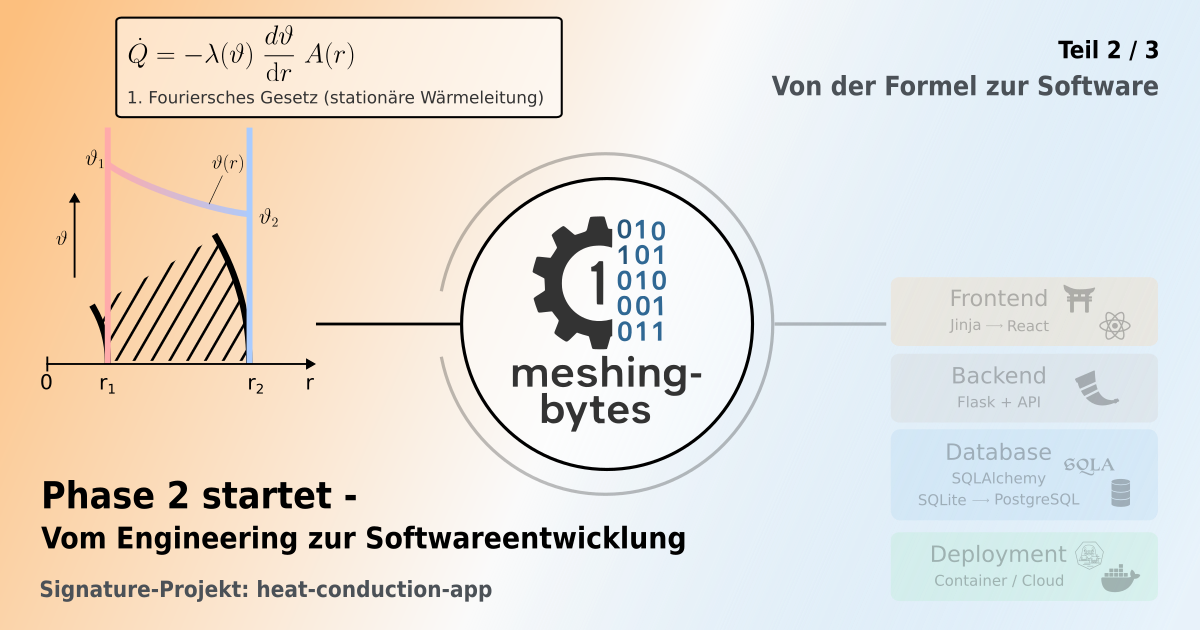 Visualisierung des technischen Fundaments: Der physikalische Teil der heat-conduction-App tritt in den Vordergrund.