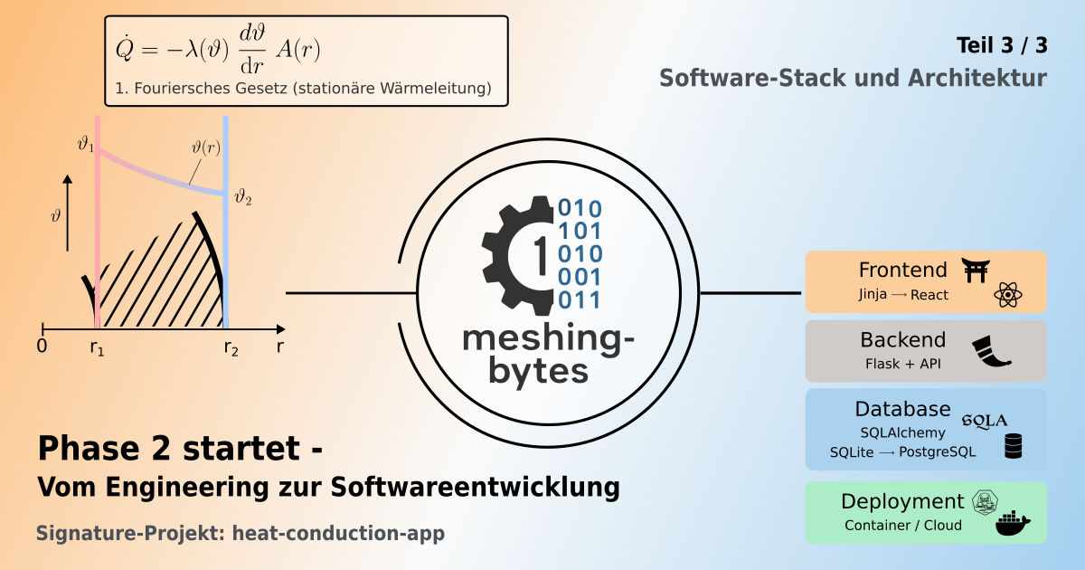 Zweigeteilte Grafik zum Übergang von Ingenieurwissenschaften zur Softwareentwicklung: Links das Fouriersche Gesetz der stationären Wärmeleitung und ein Diagramm mit radialem Temperaturverlauf zwischen zwei Radien. In der Mitte ein rundes Logo mit Zahnrad, Binärzahlen und der Aufschrift „meshing-bytes“. Rechts ein gestapelter Software-Stack mit Frontend (Jinja zu React), Backend (Flask, API), Datenbank (SQLAlchemy, SQLite zu PostgreSQL) und Deployment (Container, Cloud), überschrieben mit „Der Software-Stack und Architektur“ und markiert als Teil 3 von 3.