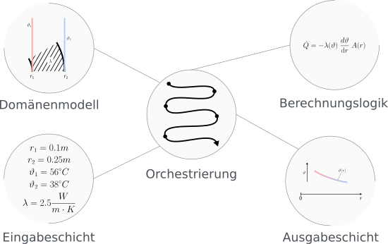 Grafische Zerlegung einer Fourier-Wärmeleitungsdarstellung in fünf funktionale Bausteine: Domänenmodell, Berechnungslogik, Eingabe, Ausgabe und Orchestrierung.