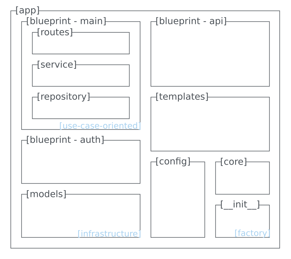 Schematische Darstellung der Applikationsstruktur einer Flask-Webanwendung. Das zentrale App-Paket enthält mehrere Blueprints, darunter ein fachlich dominanter main-Blueprint mit Schichten für Routes, Service und Repository. Die Datenbank-Modelle sind als eigenständige Infrastruktur-Komponente außerhalb der Blueprints angeordnet. Weitere Module wie Config, Core und die Factory zur App-Erstellung sind separat dargestellt und ergänzen die Gesamtarchitektur.