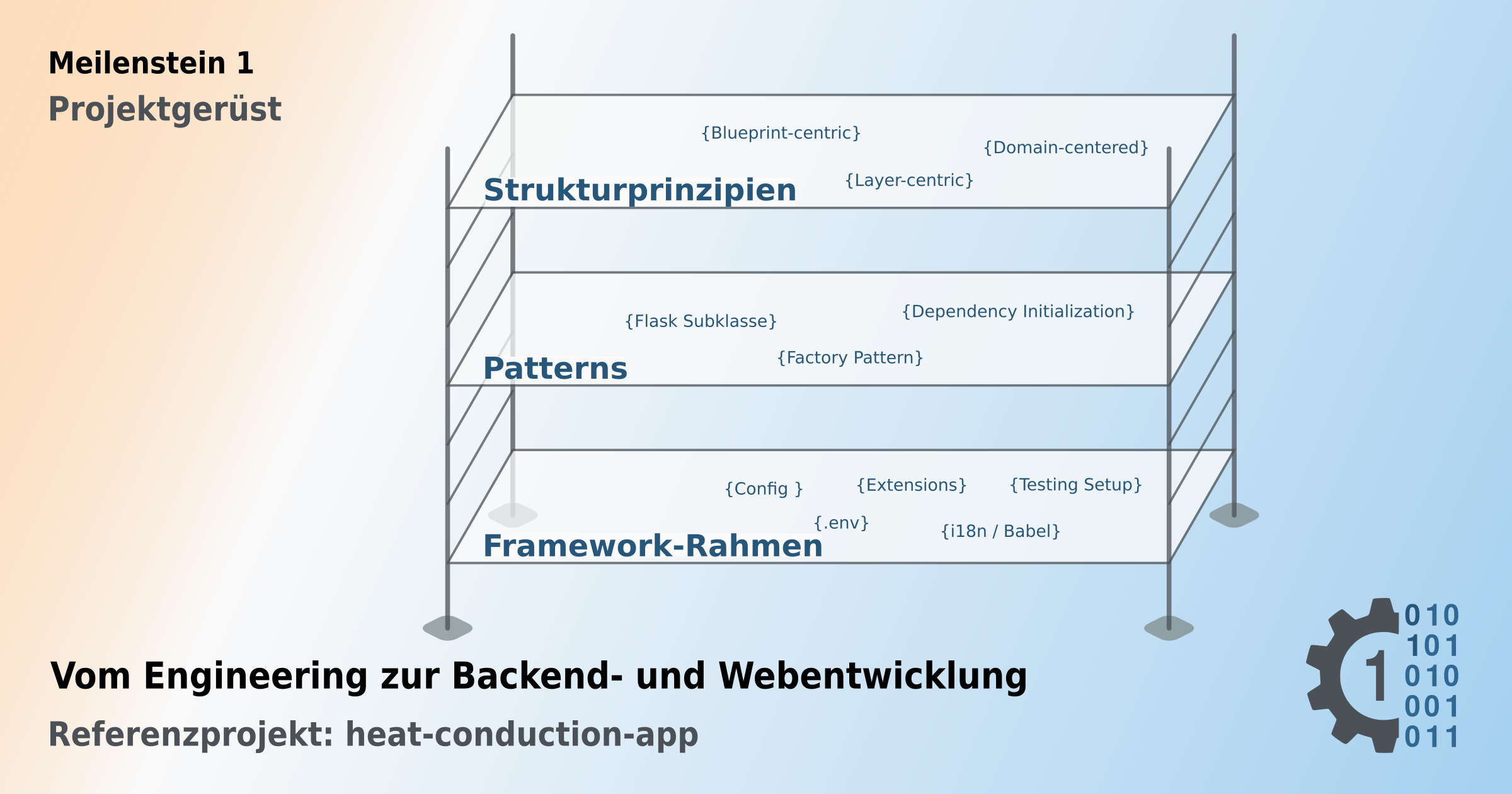 Grafik zur Implementierungsebene einer technischen Web-Applikation. Dargestellt ist ein stilisiertes Gerüst mit drei Ebenen: Strukturprinzipien (Blueprint-centric, Layer-centric, Domain-centered), Patterns (Flask-Subklasse, Factory Pattern, Dependency Initialization) und Framework-Rahmen (Config, Extensions, Testing Setup, .env, i18n/Babel).