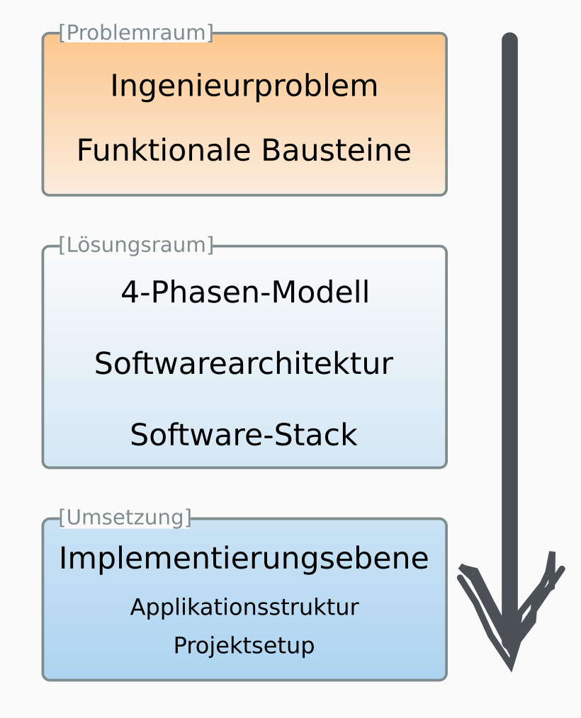 Grafik zur Einordnung eines Softwareprojekts von Konzept zu Code. Drei übereinander angeordnete Ebenen zeigen den Übergang vom Problemraum zum Lösungsraum und zur Umsetzung. Oben der Problemraum mit „Ingenieurproblem“ und „Funktionale Bausteine“, in der Mitte der Lösungsraum mit „4-Phasen-Modell“, „Softwarearchitektur“ und „Software-Stack“, unten die Umsetzungsebene mit „Implementierungsebene“, „Applikationsstruktur“ und „Projektsetup“. Ein Pfeil rechts markiert die Bewegung von oben nach unten.
