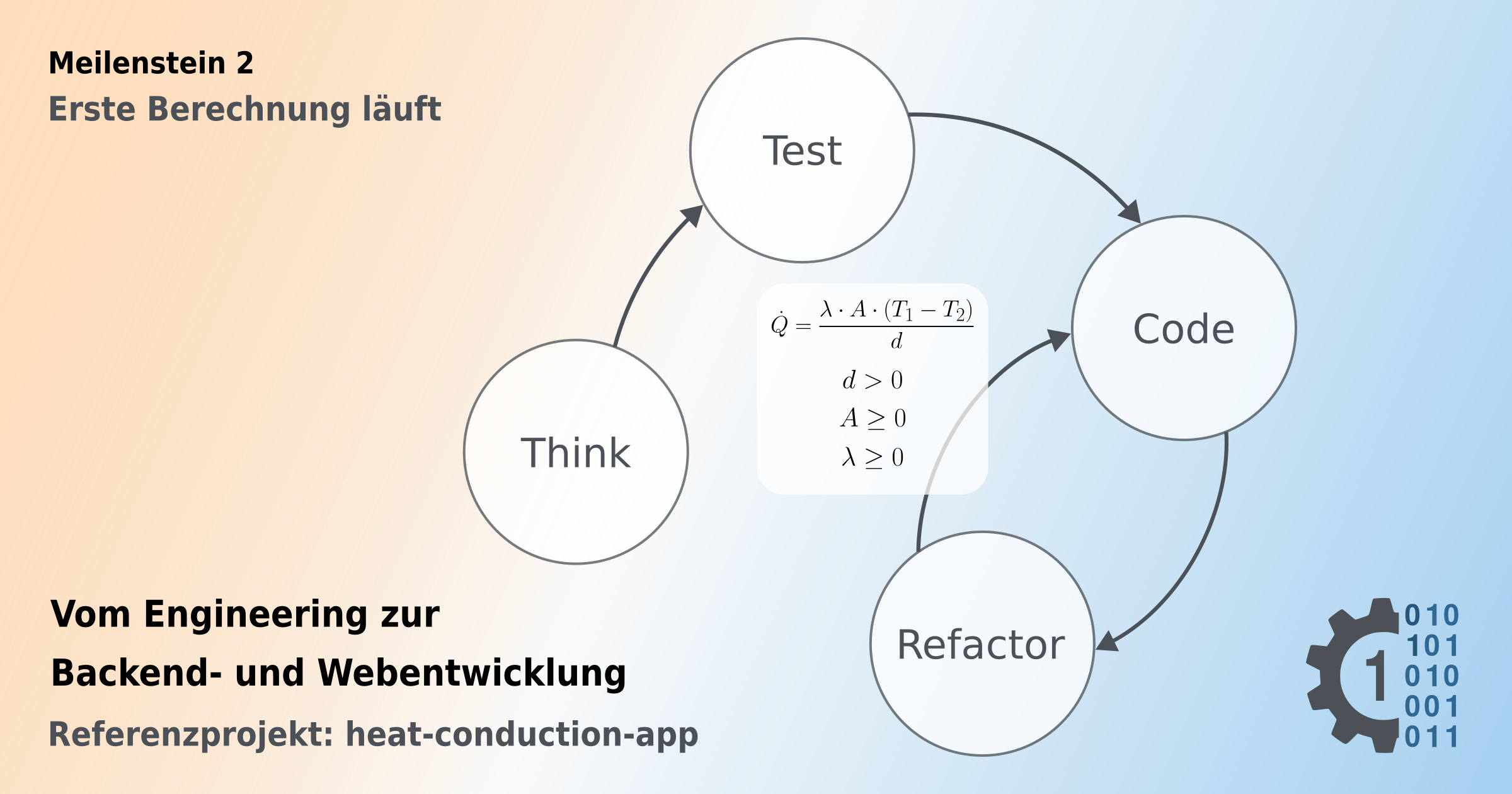 Grafik zur Visualisierung des Test-Driven-Development-Zyklus mit den Schritten Think, Test, Code und Refactor um eine physikalische Wärmeleitungsformel und ihre Randbedingungen.