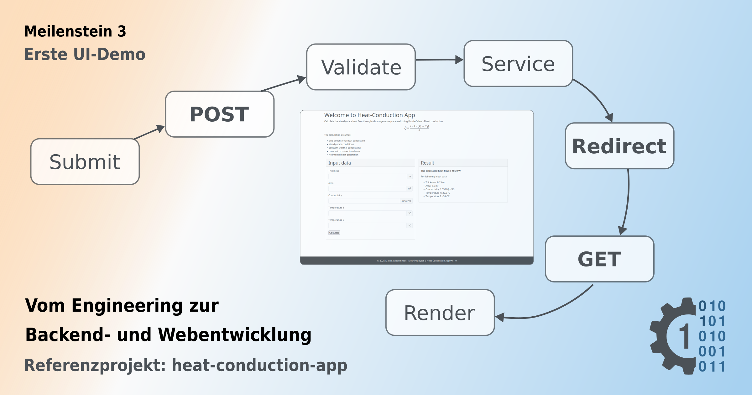 Grafik, die den Post-Redirect-Get-Workflow der Wärmeübertragungs-Webanwendung zeigt: Der Benutzer sendet eine POST-Anfrage, Formularvalidierung, Serviceberechnung, HTTP-Weiterleitung, gefolgt von einer GET-Anfrage und serverseitiger Darstellung der Ergebnisseite.