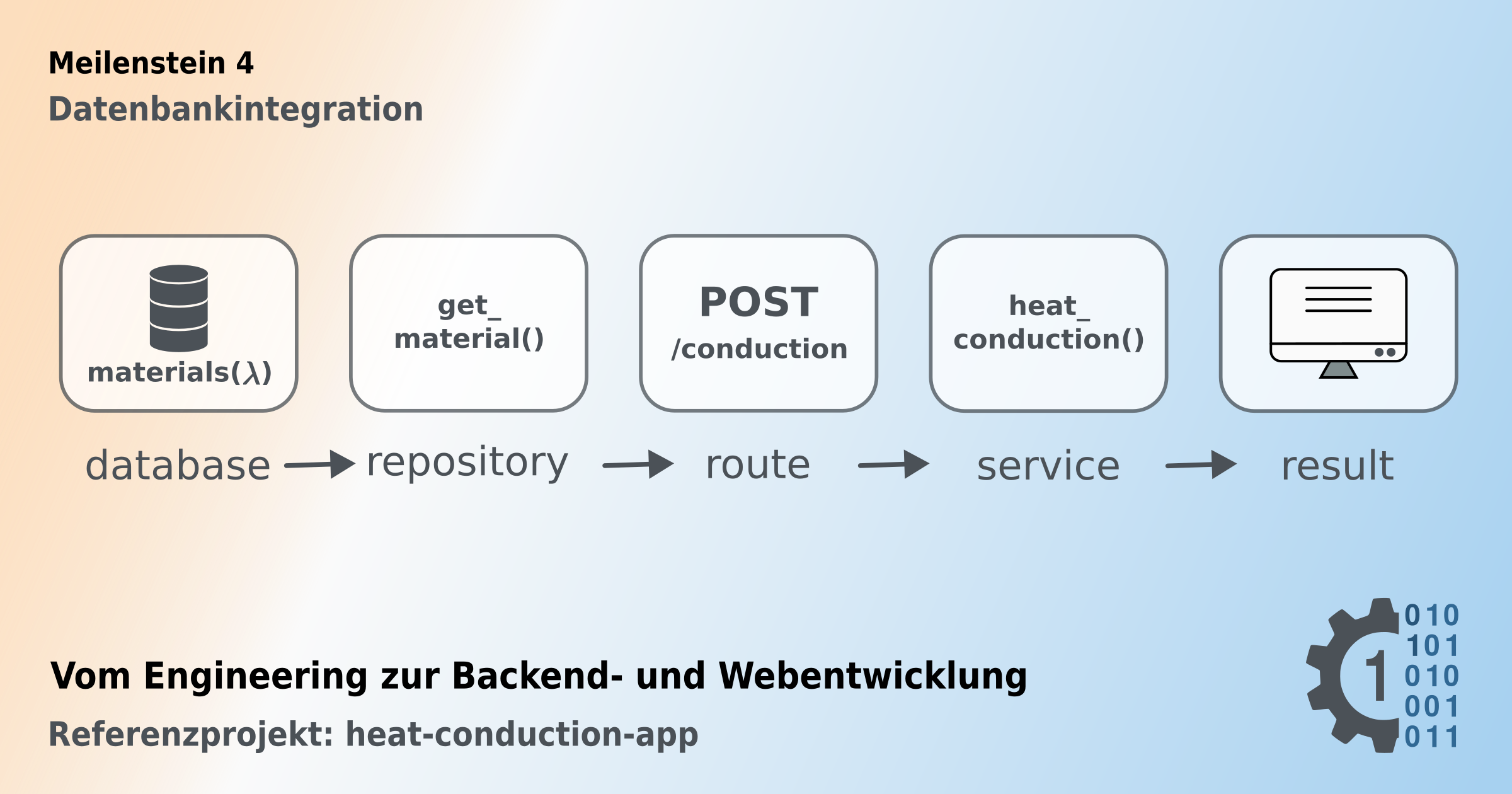 Grafik zum Meilenstein Datenbankintegration der heat-conduction-app. Der Datenfluss verläuft von einer Materials-Datenbank über Repository, Route und Service zur Ergebnisanzeige der Anwendung.