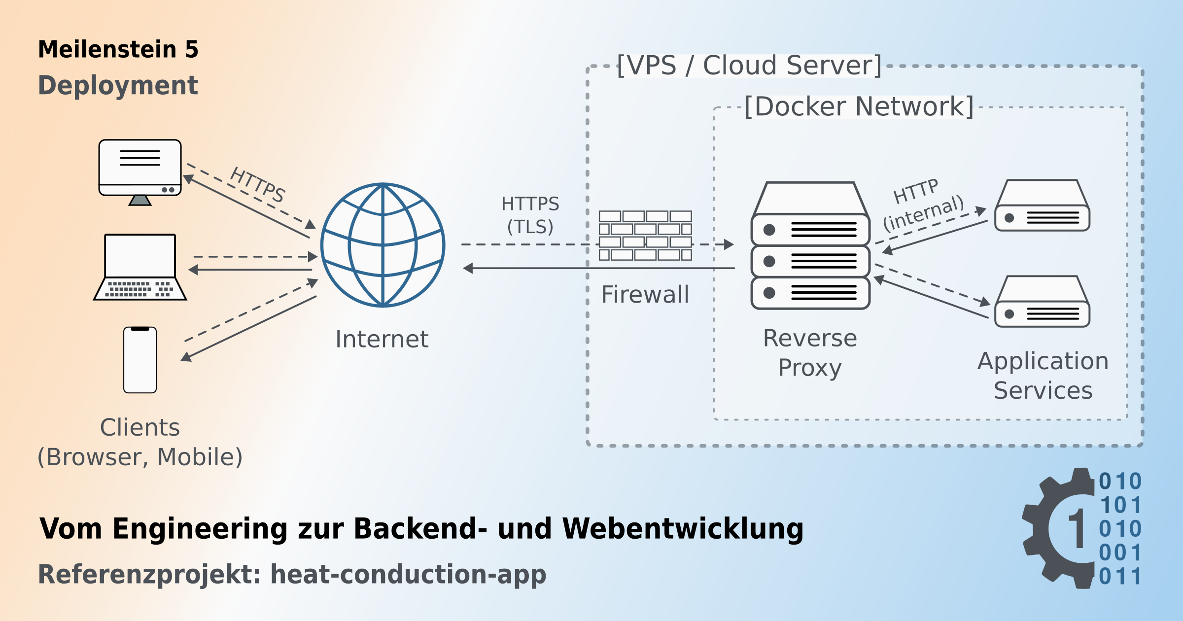 Grafik zum Meilenstein Deployment der heat-conduction-app. Clients greifen über das Internet per HTTPS auf einen VPS zu. Eine Firewall filtert eingehende Anfragen, die an einen containerisierten Reverse Proxy im Docker-Netzwerk weitergeleitet werden. Der Reverse Proxy terminiert TLS und leitet interne HTTP-Anfragen an mehrere Application Services weiter.