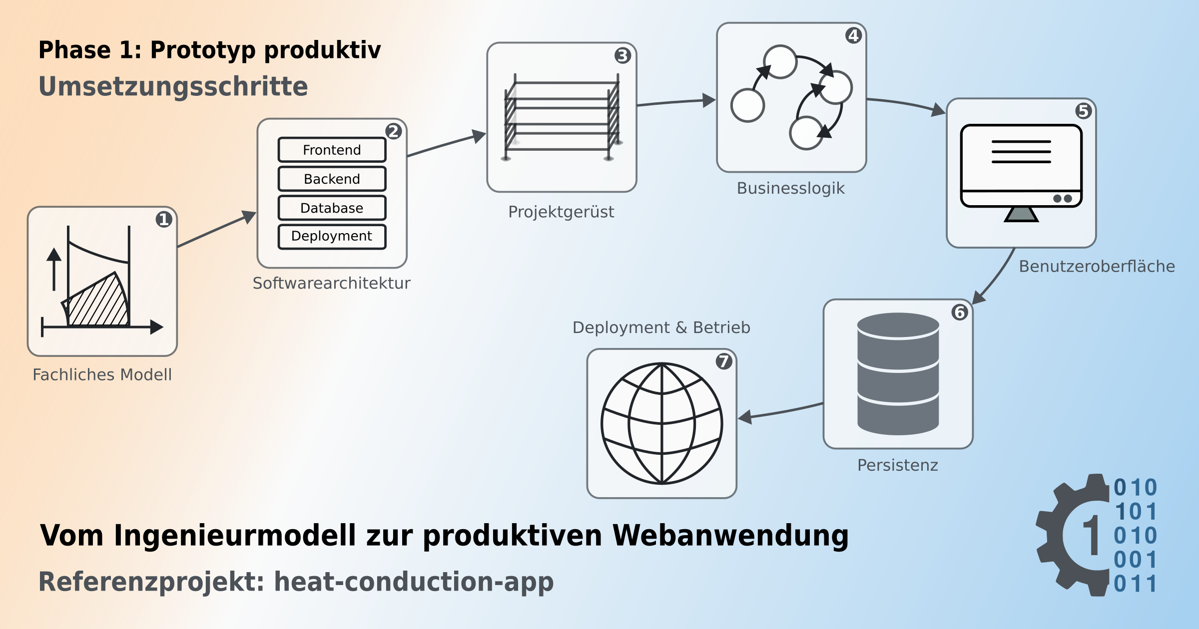 Infografik zu Phase 1 der heat-conduction-app. Dargestellt ist der Weg vom fachlichen Ingenieurmodell zur produktiven Webanwendung. Die sieben Umsetzungsschritte sind durch Symbole und Pfeile verbunden: Fachliches Modell, Softwarearchitektur, Projektgerüst, Businesslogik, Benutzeroberfläche, Persistenz sowie Deployment und Betrieb. Die Grafik verwendet einen Farbverlauf von Orange nach Blau als Symbol für den Übergang von Engineering zu Softwareentwicklung. Unten steht der Titel "Vom Ingenieurmodell zur produktiven Webanwendung - Referenzprojekt: heat-conduction-app"