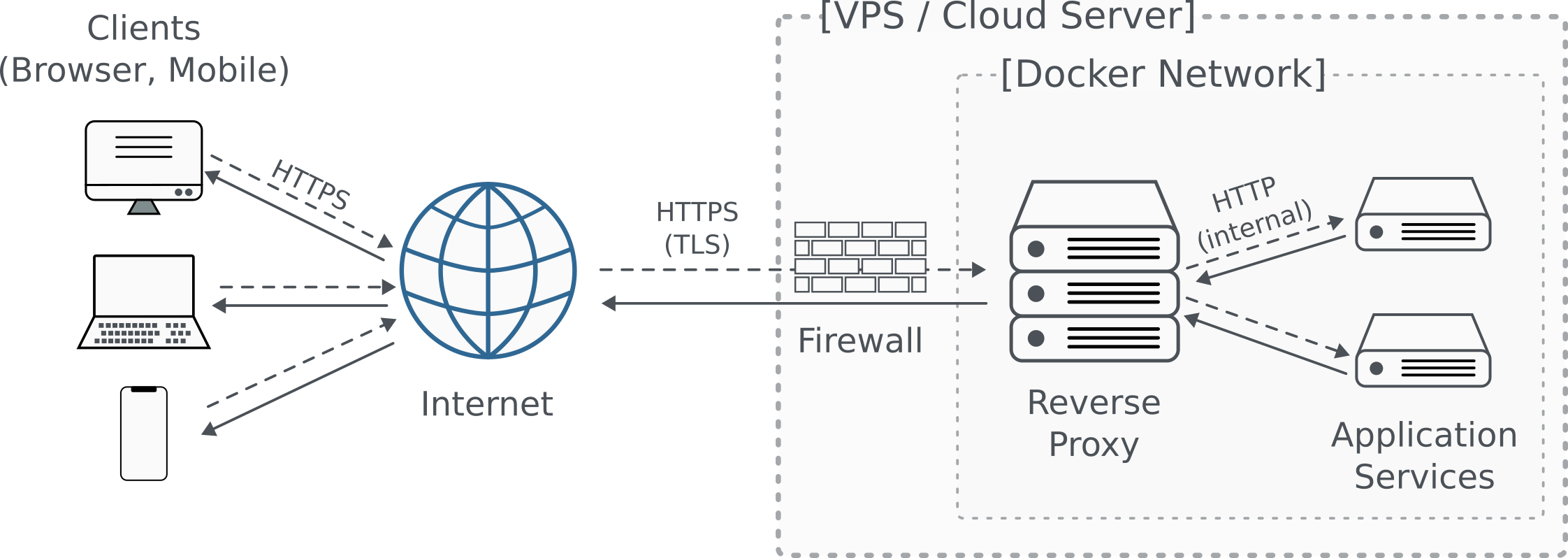 Architekturdiagramm eines produktiven Webanwendungs-Deployments. Browser, Laptop und Smartphone greifen über HTTPS auf einen VPS zu. Eine Firewall filtert eingehende Anfragen und leitet sie an einen Reverse Proxy innerhalb eines Docker-Netzwerks weiter. Der Reverse Proxy terminiert TLS und verteilt interne HTTP-Anfragen an mehrere containerisierte Application Services. Die Kommunikation zwischen Client und Server erfolgt verschlüsselt über HTTPS, die interne Kommunikation innerhalb des Docker-Netzwerks über HTTP.