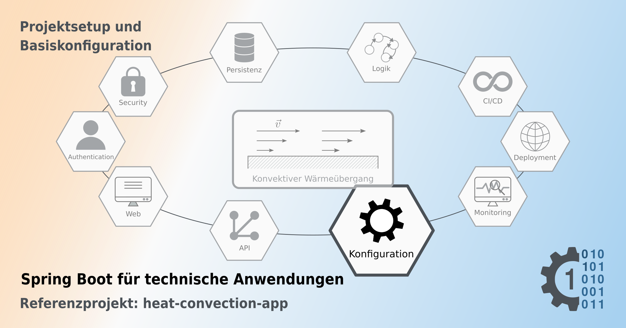 Schematische Darstellung der heat-convection-app. Im Zentrum befindet sich das fachliche Modell des konvektiven Wärmeübergangs an einer längs überströmten Platte. Elliptisch darum angeordnet sind typische Bausteine einer Spring Boot-Enterprise-Anwendung wie Persistenz, Logik, Security, Authentication, Web, API, Konfiguration, Monitoring, Deployment und CI/CD. Für diesen Artikel ist der Bereich "Konfiguration" hervorgehoben.