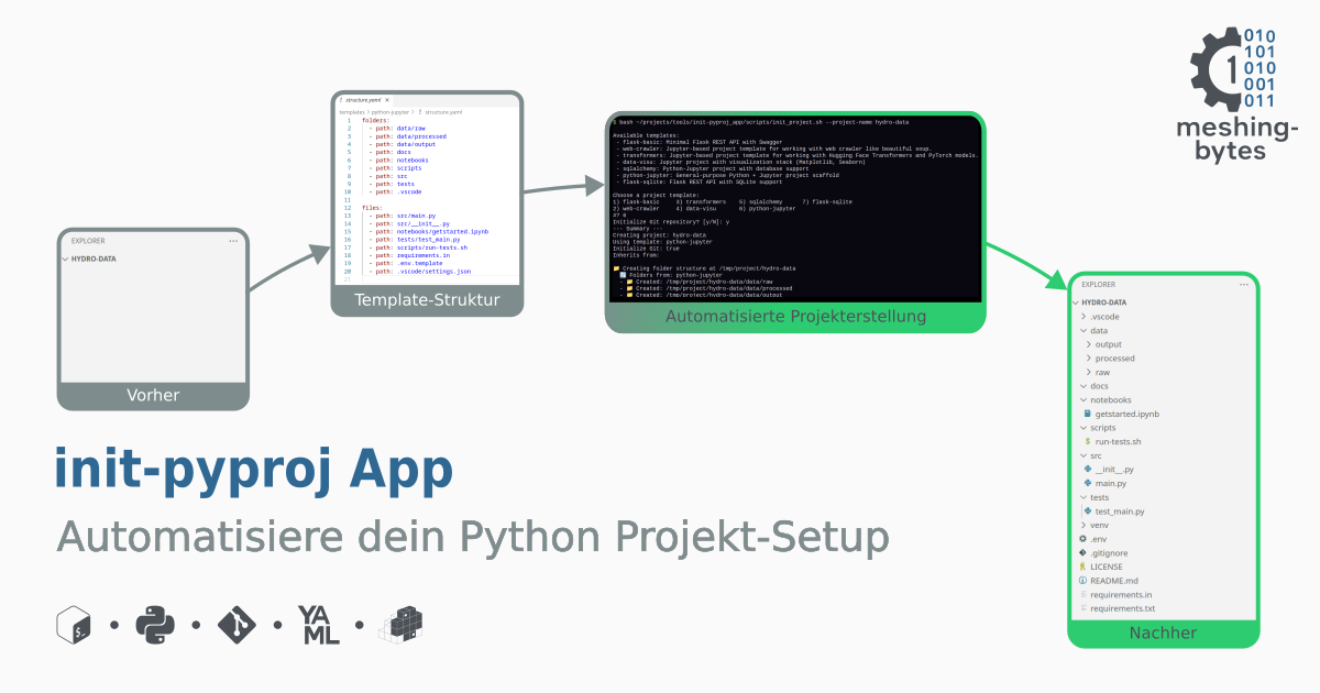 Grafische Übersicht des init-pyproj App Prozesses: Vom leeren Projektordner über die structure.yaml und das Bash-Skript bis hin zum automatisch erzeugten, vollständigen Python-Projektgerüst.