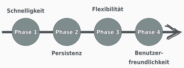 Zeitstrahl mit vier Entwicklungsphasen der App: Schnelligkeit, Persistenz, Flexibilität und Benutzerfreundlichkeit.