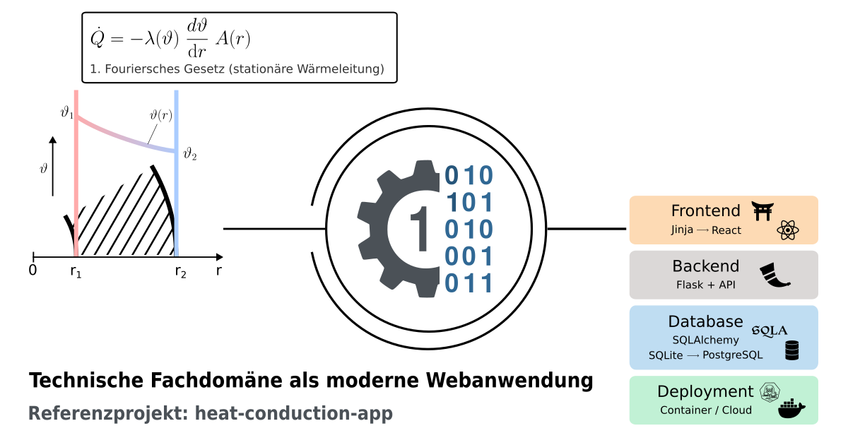 Infografik zur heat-conduction-app: Verbindung eines physikalischen Wärmeleitungsmodells mit moderner Web- und Backend-Architektur (Frontend, Backend, Datenbank, Deployment) als Referenzprojekt für technische Softwareentwicklung.
