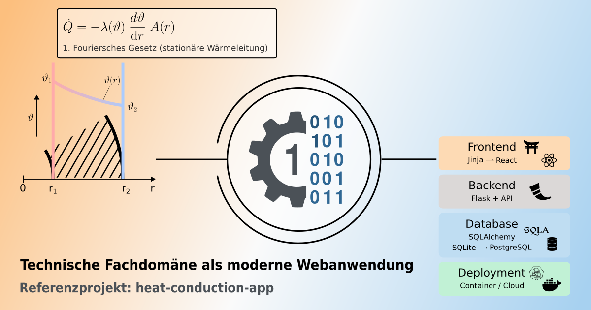 Infografik zur heat-conduction-app: Verbindung eines physikalischen Wärmeleitungsmodells mit moderner Web- und Backend-Architektur (Frontend, Backend, Datenbank, Deployment) als Referenzprojekt für technische Softwareentwicklung.