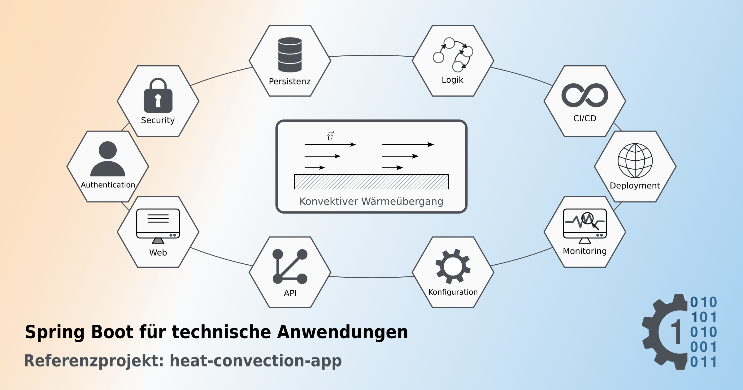 Schematische Darstellung der heat-convection-app. Im Zentrum befindet sich das fachliche Modell des konvektiven Wärmeübergangs an einer längs überströmten Platte. Elliptisch darum angeordnet sind typische Bausteine einer Spring Boot-Enterprise-Anwendung wie Persistenz, Logik, Security, Authentication, Web, API, Konfiguration, Monitoring, Deployment und CI/CD.