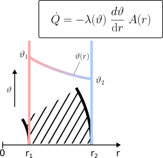 Diagramm der stationären eindimensionalen Wärmeleitung durch eine Wand nach dem Fourierschen Gesetz.