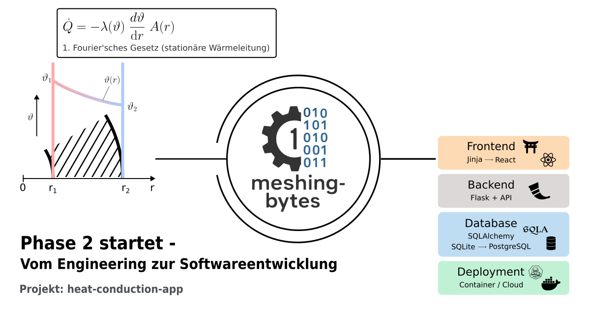 Collage aus Wärmeleitungsdiagramm, Meshing-Bytes-Logo und Software-Stack-Illustration mit dem Projekttitel "Phase 2 startet - heat-conduction-app“.