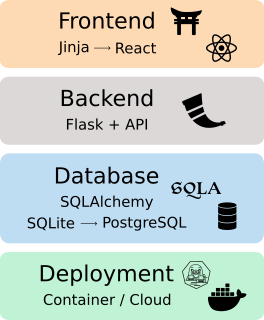 Schematische Darstellung des Software-Stacks der App: Frontend, Backend, Datenbank und containerisiertes Deployment.